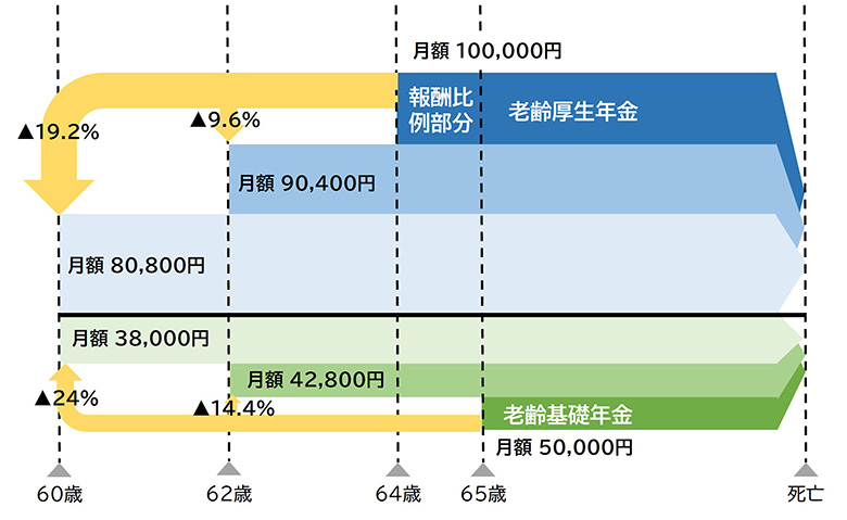 別支給の老齢厚生年金（報酬比例部分）の繰上げの仕組み