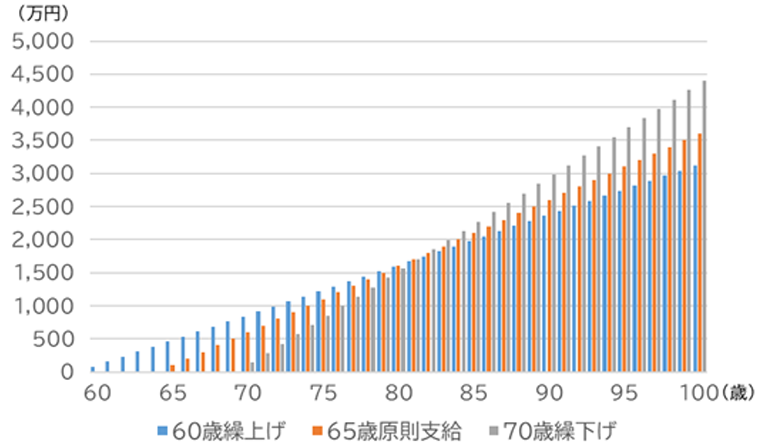 老齢年金を繰上げ・繰下げした場合の累積受給額