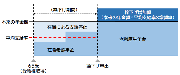 在職者の支給繰下げのイメージ