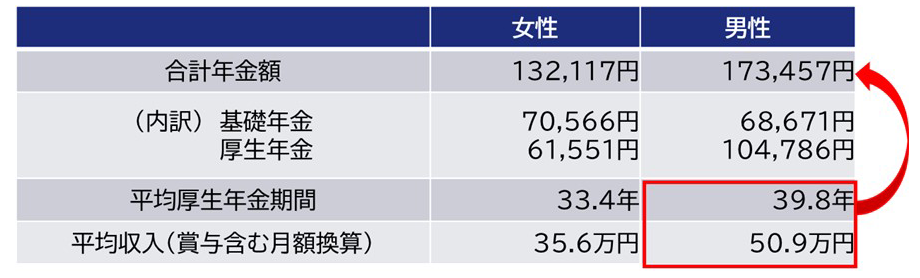 2025年度の年金月額（厚生年金期間中心）