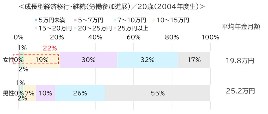 現在20歳の人が受け取る老齢年金の月額分布の見通し