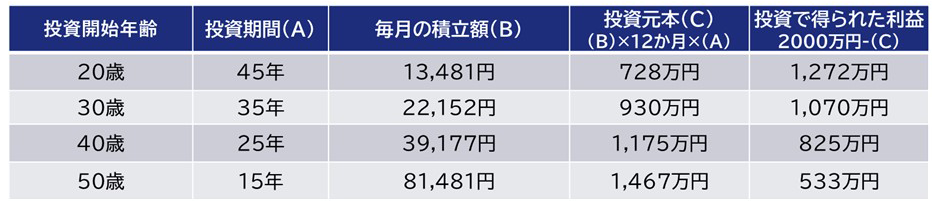 65歳に老後資金として2000万円を目指す積立投資シミュレーション（年利4%）