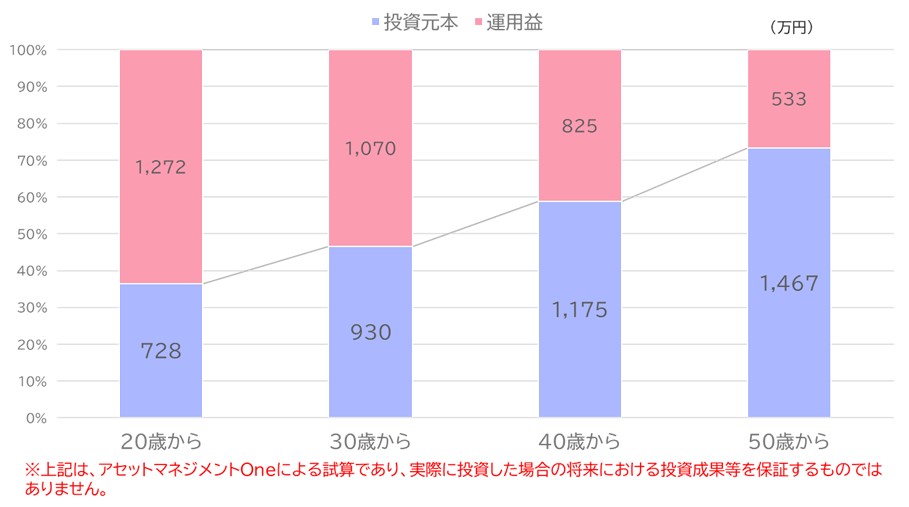65歳に老後資金として2000万円を目指す積立投資シミュレーション（年利4%）