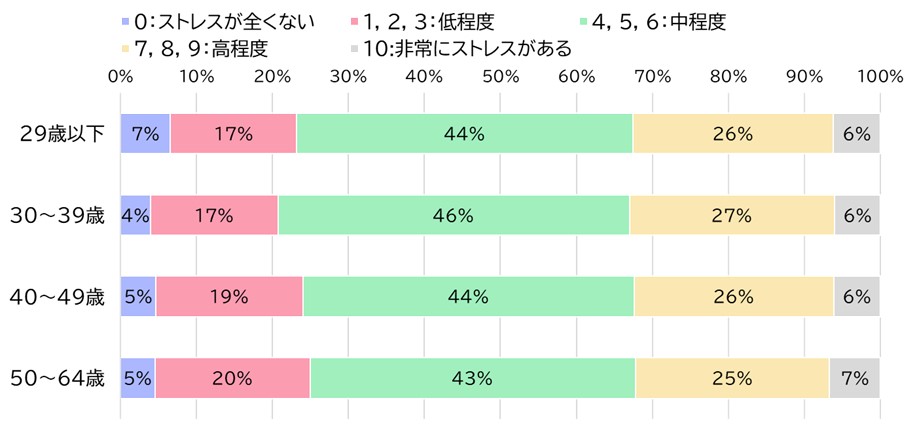 経済的なストレス