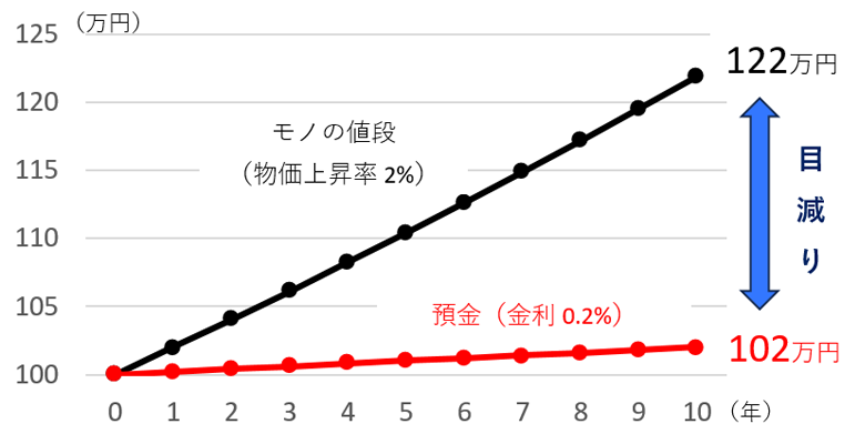 毎年2%ずつ10年間モノの値段が上昇 vs 100万円の現金を預金(金利0.2%が継続)で運用