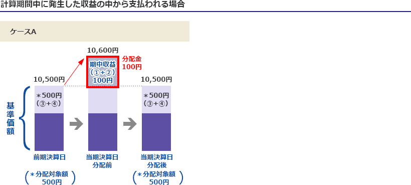 計算期間中に発生した収益の中から支払われる場合