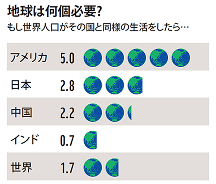 地球は何個必要? 地球は何個必要?