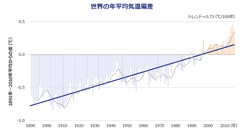 世界の年平均気温偏差 世界の年平均気温偏差