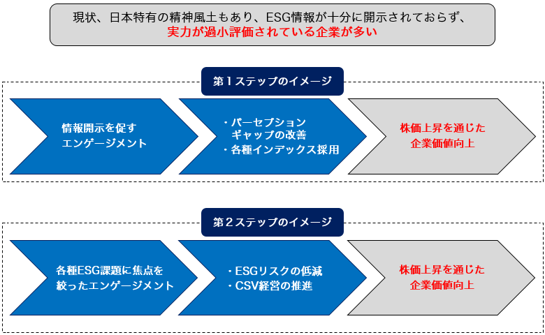 対話が企業価値向上につながるイメージ 対話が企業価値向上につながるイメージ