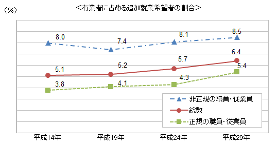 有業者に占める追加就業希望者の割合