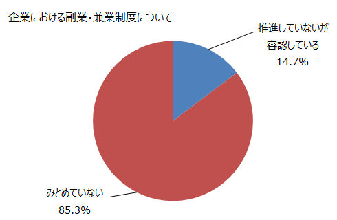 企業における副業・兼業制度について