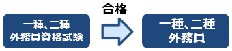 一種、二種外務員資格試験&rarr;合格&rarr;一種、二種外務員