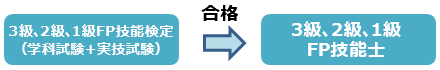 3級、2級、1級FP技能検定（学科試験＋実技試験）&rarr;合格&rarr;3級、2級、1級FP技能士