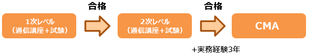 1次レベル（通信講座＋試験）&rarr;合格&rarr;2次レベル（通信講座＋試験）&rarr;合格&rarr;CMA