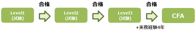 Level1(試験)&rarr;合格&rarr;Level2(試験)&rarr;合格&rarr;Level3(試験)&rarr;合格&rarr;CFA