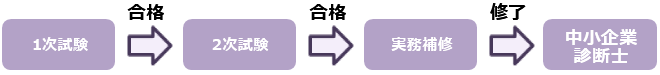 1次試験&rarr;合格&rarr;2次試験&rarr;合格&rarr;実務補修&rarr;修了&rarr;中小企業診断士