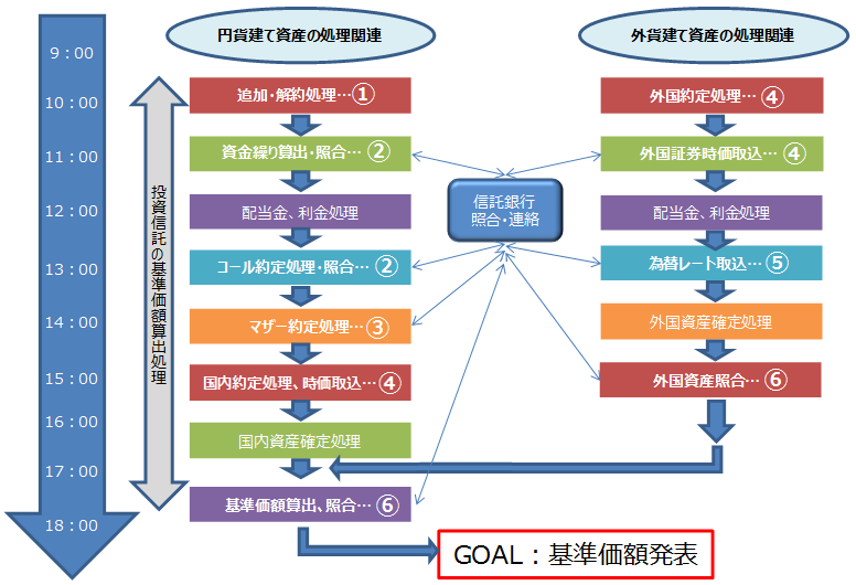 投信計理の1日の主な処理の流れ(例)