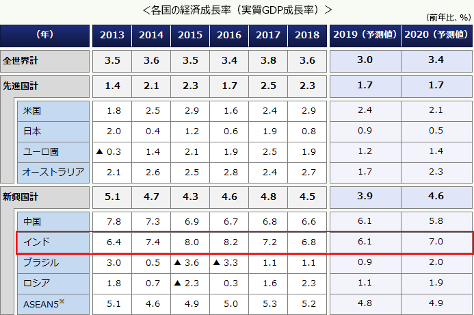 各国の経済成長率(実質GDP成長率)