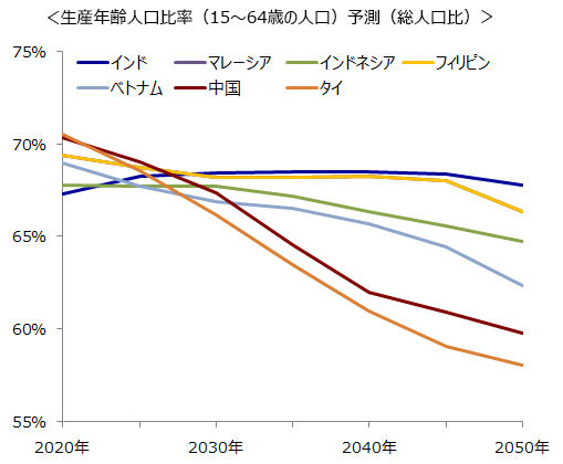 生産年齢人口比率(15~64歳の人口)予測(総人口比)