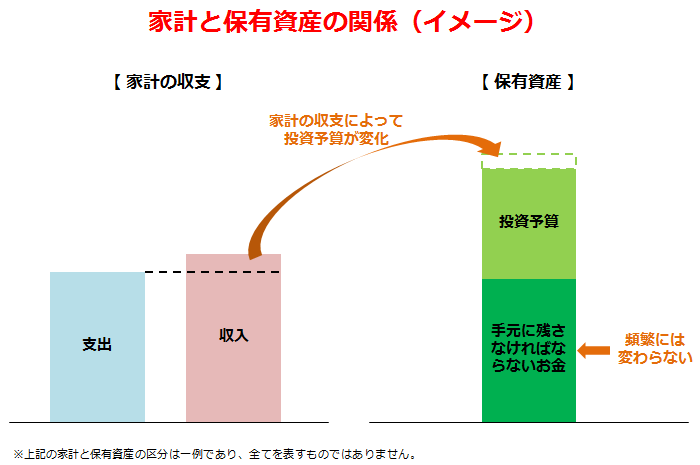 家計と保有資産の関係(イメージ)