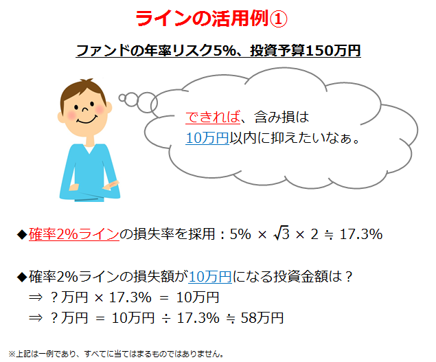 ラインの活用例①(ファンドの年率リスク5%、投資予算150万円)