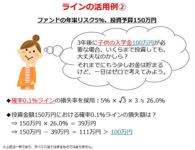 ラインの活用例②(ファンドの年率リスク5%、投資予算150万円)