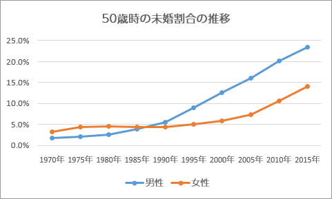 50歳時の未婚割合の推移