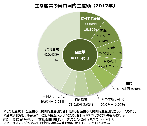 主な産業の実質国内生産額(2017年)