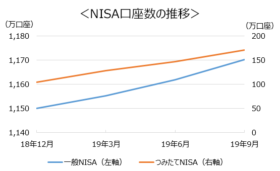 NISA口座数の推移(グラフ)