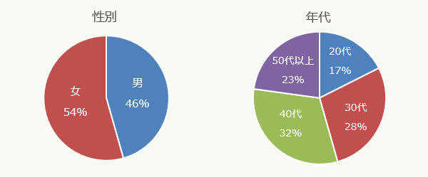 回答者の属性(性別、年代)