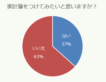家計簿をつけ1てみたいと思いますか?はい:37%、いいえ:63%