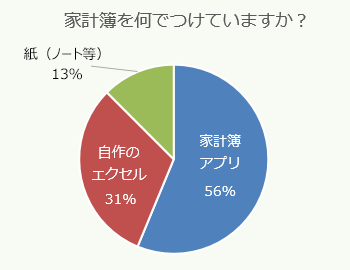 家計簿を何でつけていますか?家計簿アプリ:56%、自作のエクセル:31%、紙(ノート等):13%