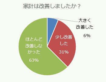 家計は改善しましたか?ほとんど改善しなかった:63%、少し改善した:31%、大きく改善した:6%