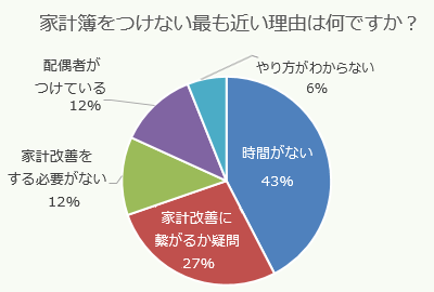 家計簿をつけない最も近い理由は何ですか?時間がない:43%、改善に繋がるか疑問:27%、改善の必要がない:12%、配偶者がつけている:12%