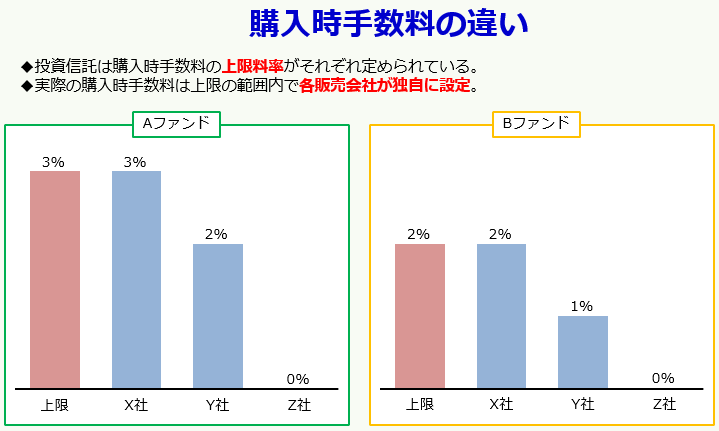 購入時手数料の違い(投資信託は購入時手数料の上限料率がそれぞれ定められている。実際の購入時手数料は上限の範囲内で各販売会社が独自に設定)