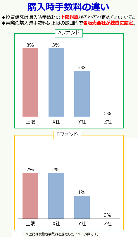 購入時手数料の違い(投資信託は購入時手数料の上限料率がそれぞれ定められている。実際の購入時手数料は上限の範囲内で各販売会社が独自に設定)