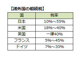 表1:諸外国の相続税
