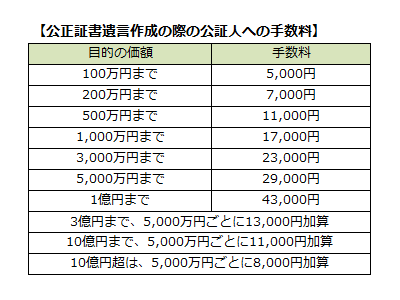 表3:公正証書遺言作成の際の公証人への手数料