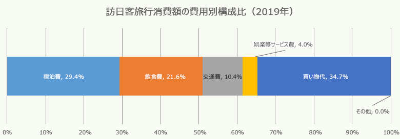 イメージ:訪日客旅行消費額の費用別構成比(2019年)