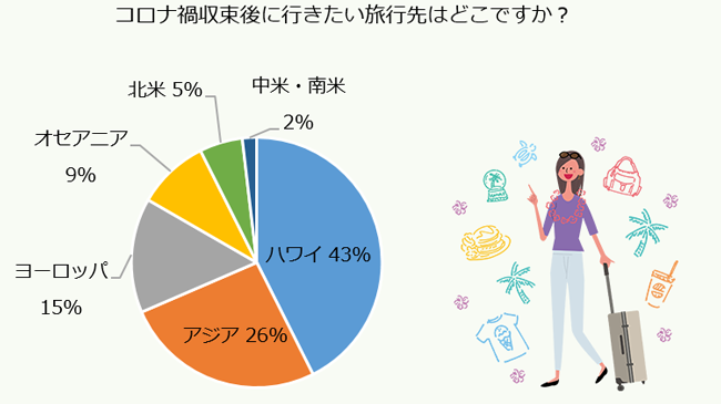 コロナ禍収束後に行きたい旅行先はどこですか?