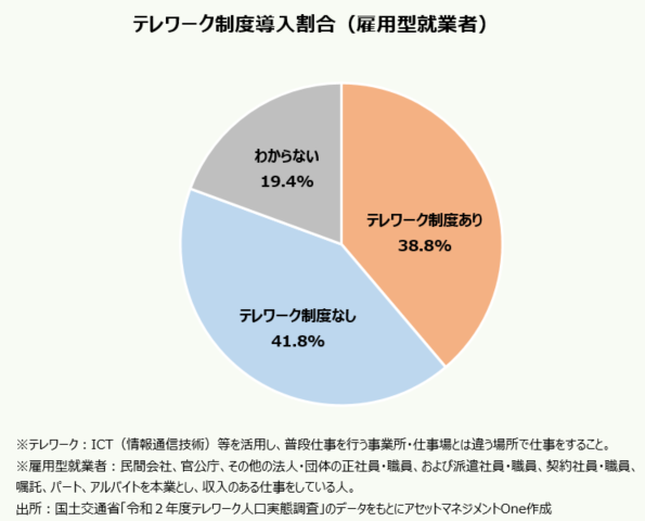 テレワーク制度導入割合(雇用型就業者)