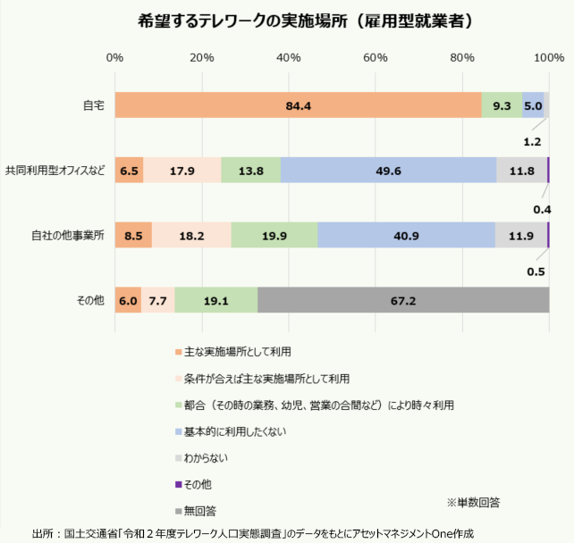 希望するテレワークの実施場所(雇用型就業者)