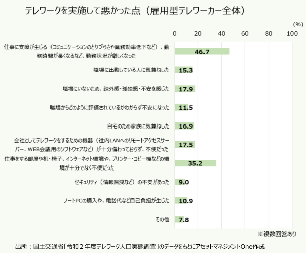 テレワークを実施して悪かった点(雇用型テレワーカー全体)