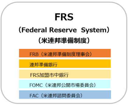 FRS (Federal Reserve System)(米連邦準備制度)