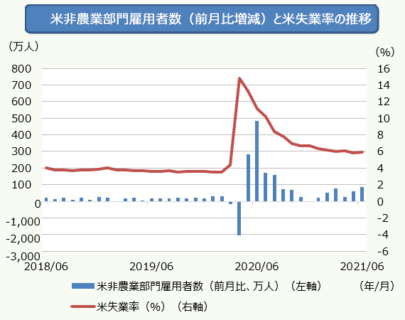 米非農業部門雇用者数(前月比増減)と米失業率の推移のグラフ