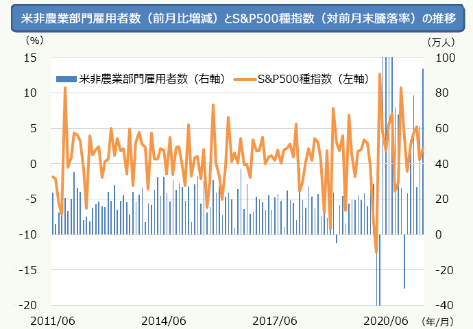 米非農業部門雇用者数(前月比増減)とS&P500種指数(対前月末騰落率)の推移のグラフ