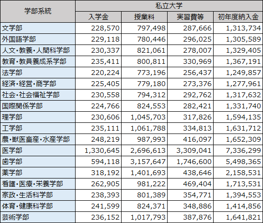 私立大学の学部別学費比較(グラフ)