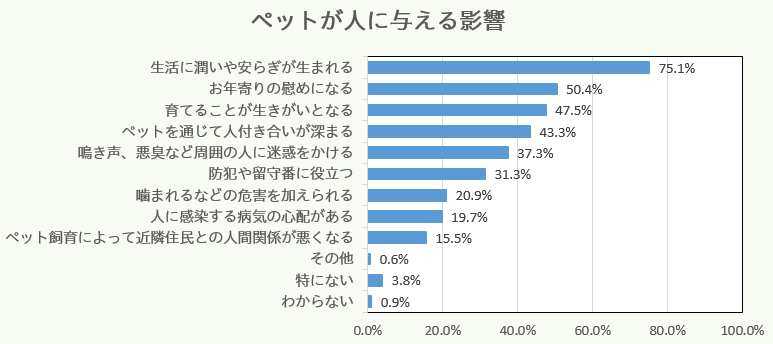 ペットが人に与える影響:生活に潤いや安らぎが生まれる75.1%、お年寄りの慰めになる50.4%、育てることが生きがいになる47.5%、ペットを通じて人づきあいが深まる43.3%、鳴き声・悪臭など迷惑をかける37.3%、防犯や留守番に役立つ31.3%、噛まれるなど危害が加えられる20.9%、人に感染する病気の心配19.7%、近隣住民との人間関係の悪化15.5%、その他0.6%、特にない3.8%