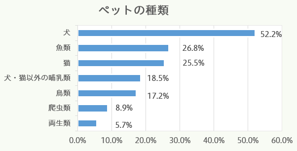 ペットの種類:犬52.2%、魚類26.8%、猫25.5%、犬・猫以外の哺乳類18.5%、鳥類17.2%、爬虫類8.9%、両生類5.7%