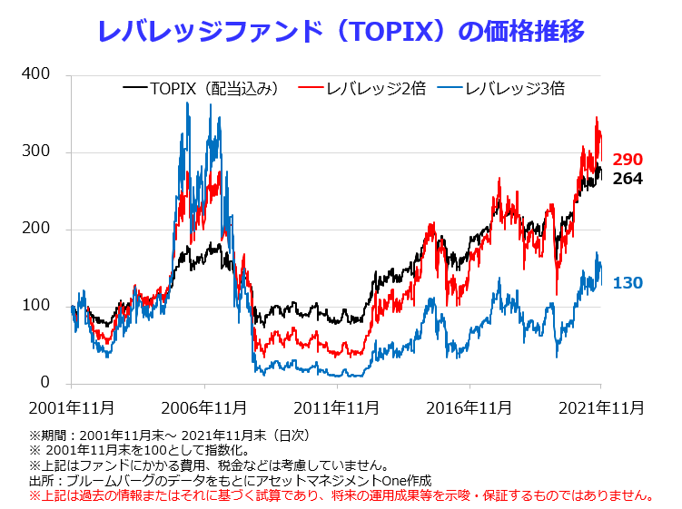 レバレッジファンド(TOPIX)の価格推移のグラフ